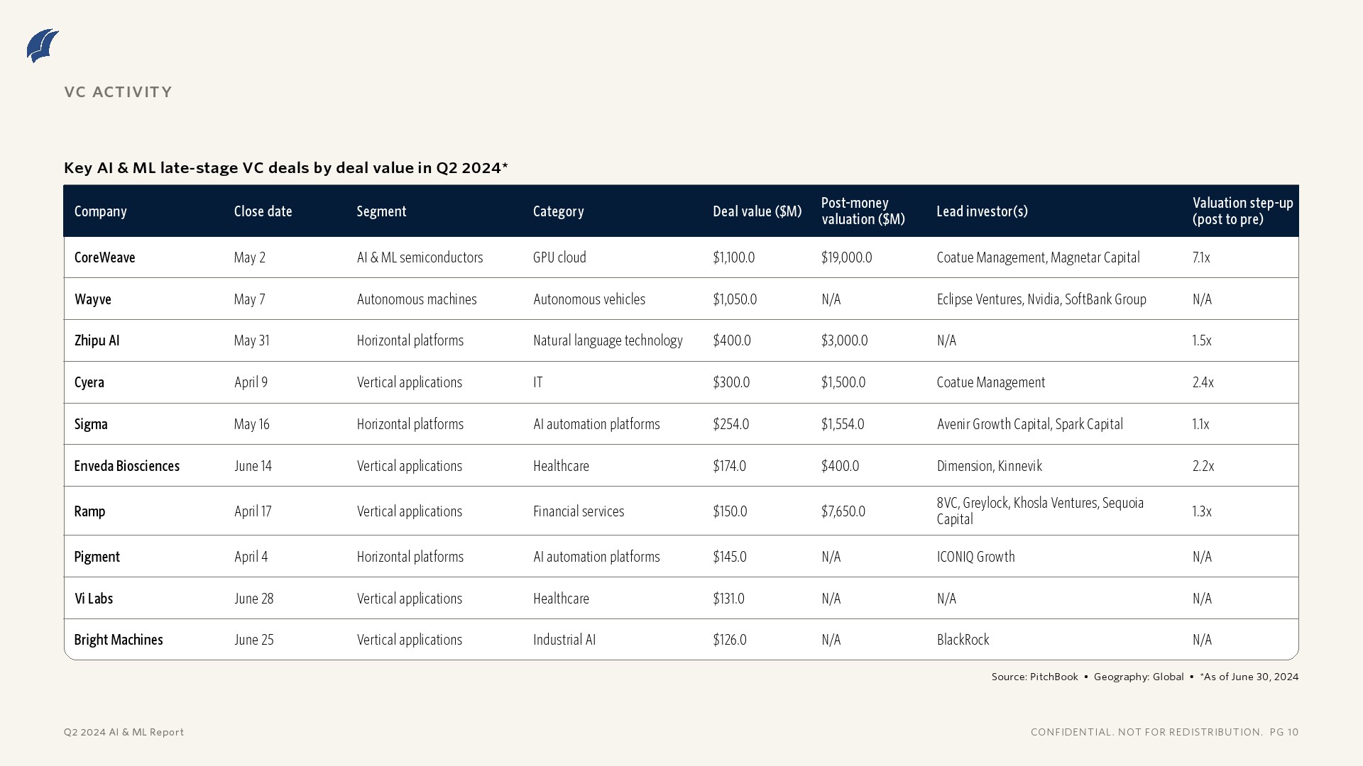 PitchBook：2024年第二季度人工智能与机器学习报告