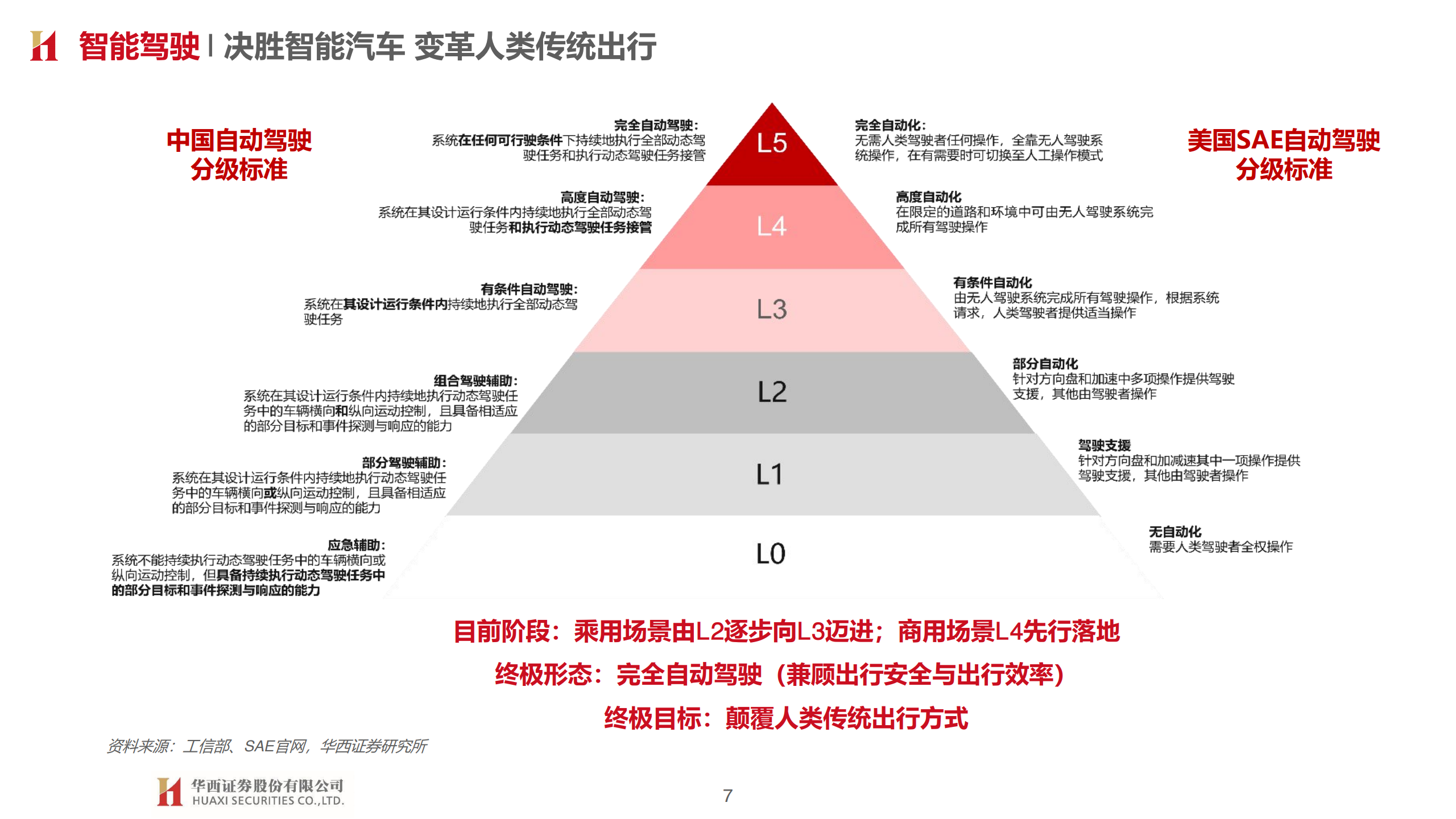 华西证券：汽车智能开启，拥抱产业变革（附下载）