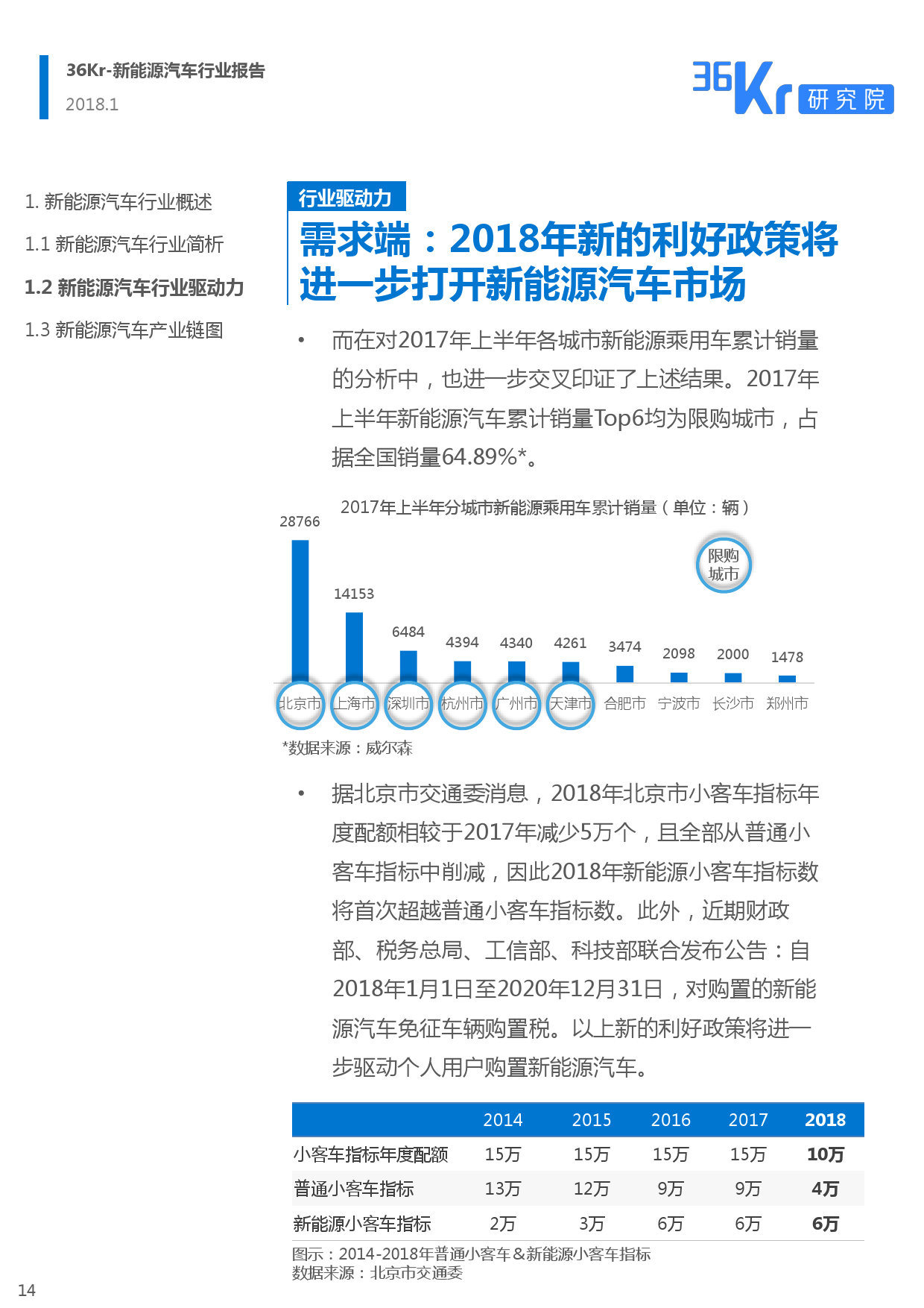 36Kr： 2018新能源汽车行业报告（附下载）