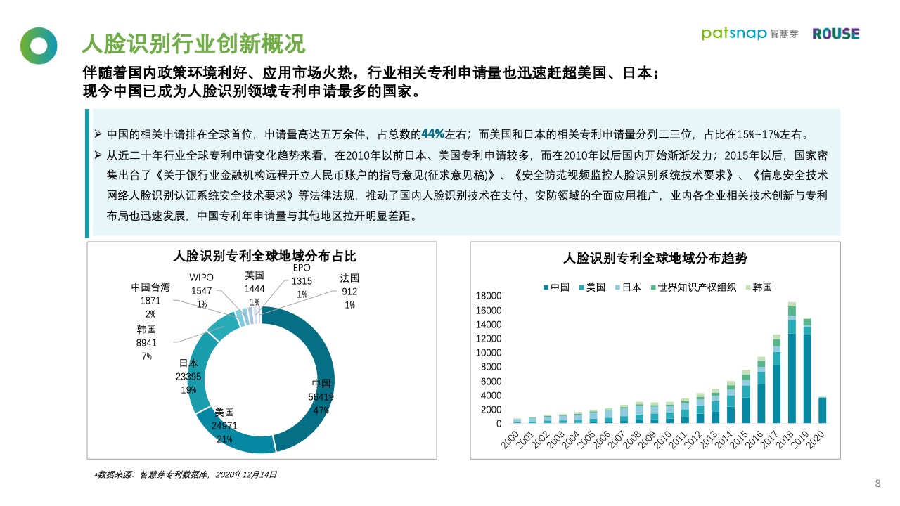 智慧芽&罗思咨询：2021年人脸识别行业报告（附下载）