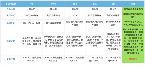 平台币又添新玩法，HUB生态币价值几何？