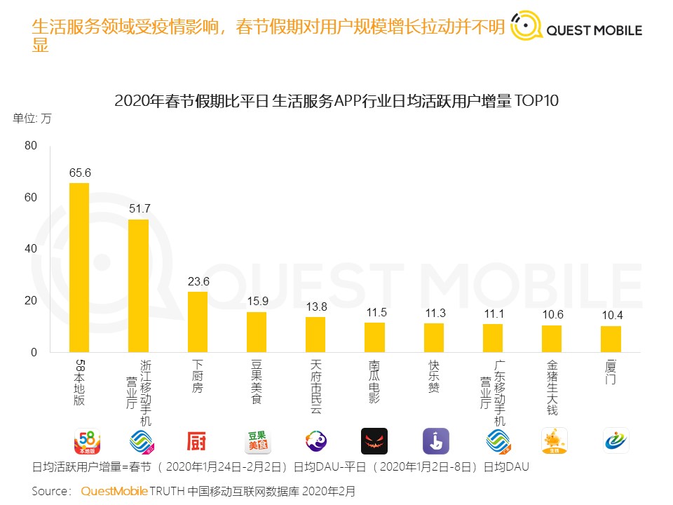 QuestMobile：2020中国移动泛生活篇“战疫”专题报告