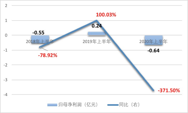 暴跌300%！香飘飘的利润，被谁抢走了？