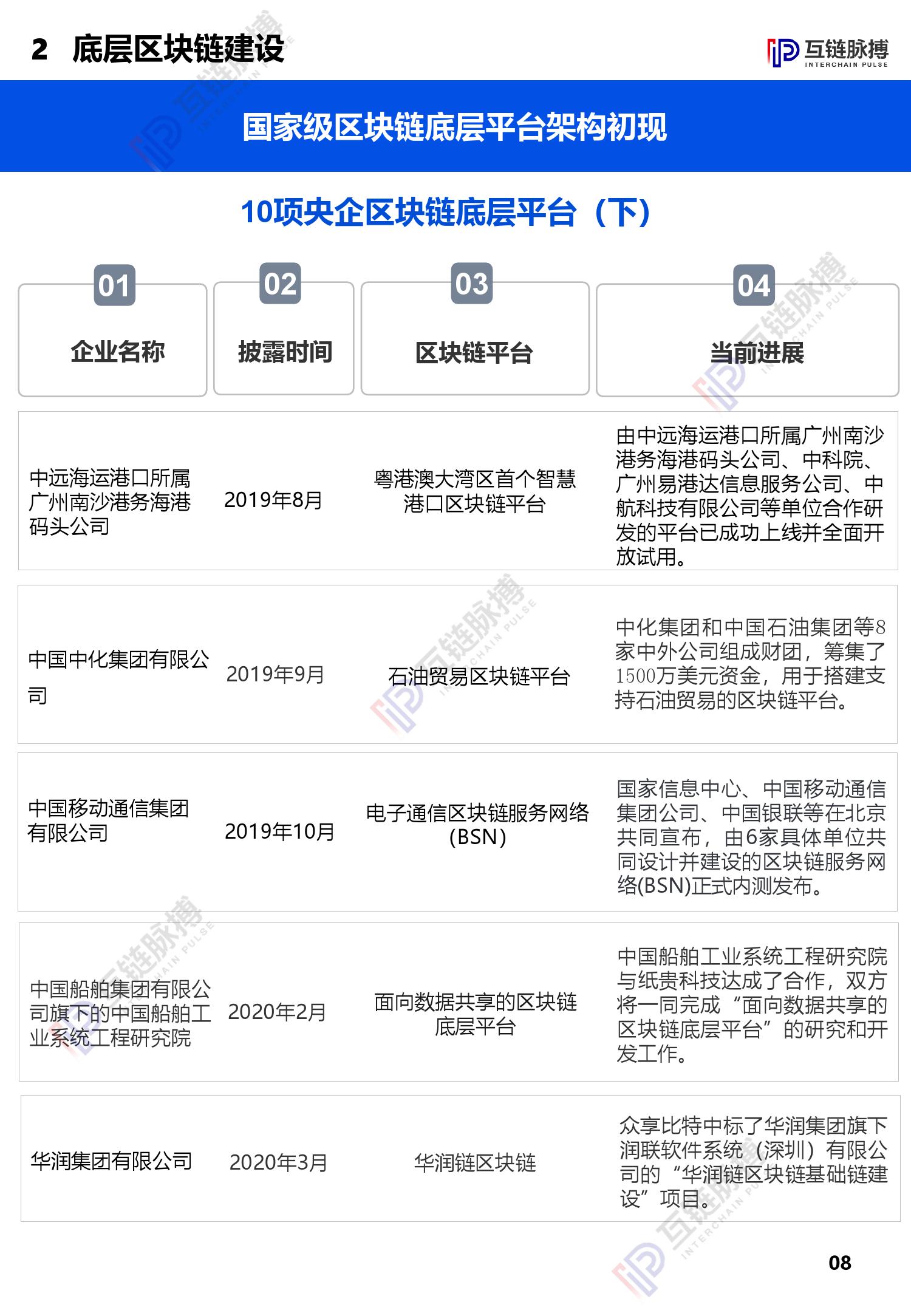 互链脉搏研究：2020中央企业区块链发展报告