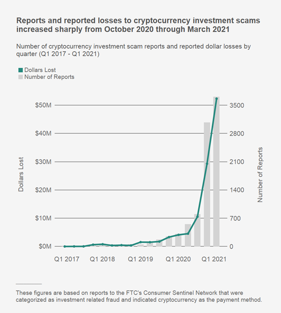 FTC：2020年10月以来美国人因加密货币投资骗局损失超8000万美元 同比增1000%