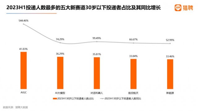 猎聘：2023上半年AIGC招聘平均年薪超40万元 碾压新能源行业