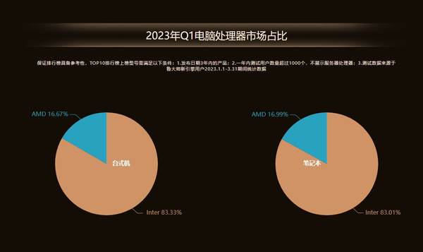 鲁大师2023年Q1电脑排行：AMD性能狂飙，NVIDIA进退两难，好生热闹！ - 