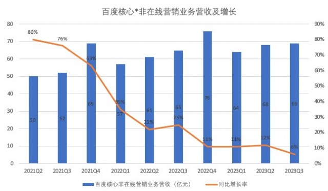 非广告收入增长6% 百度AI商业化期待拐点