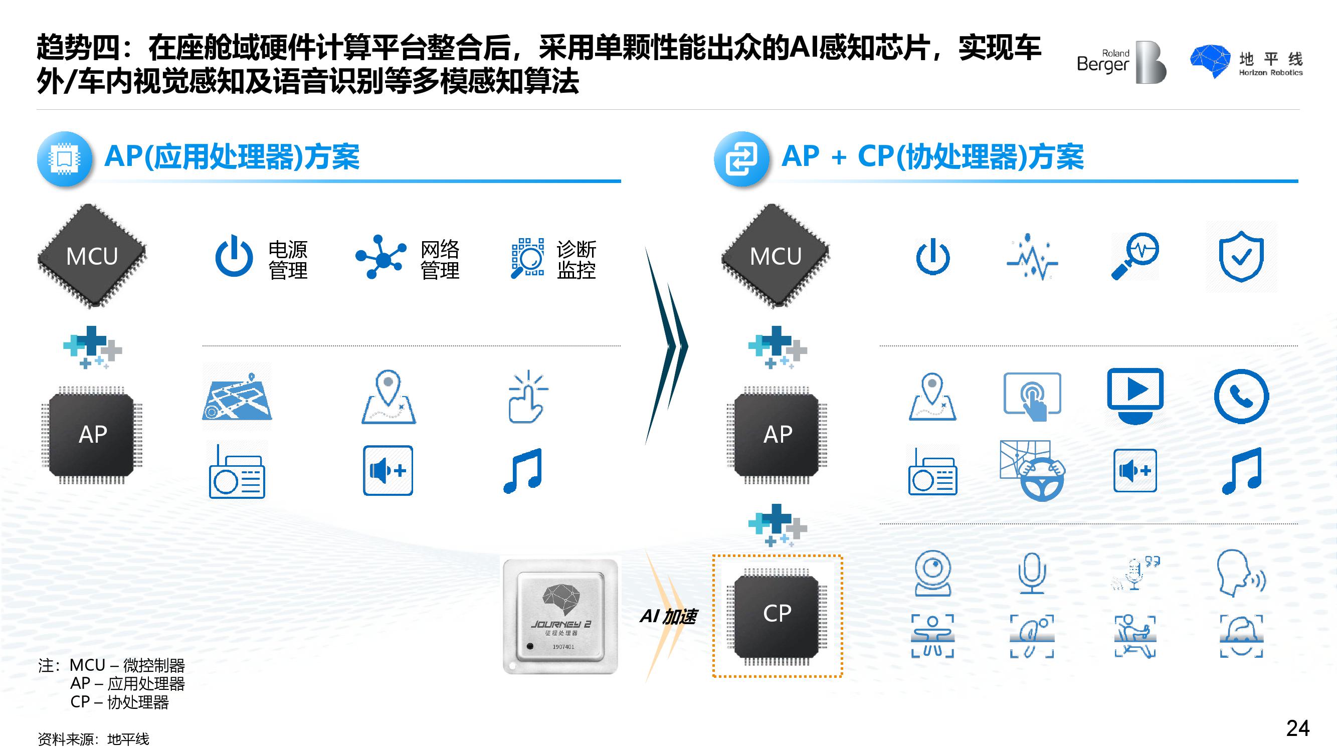 罗兰贝格&地平线：智能座舱发展趋势白皮书