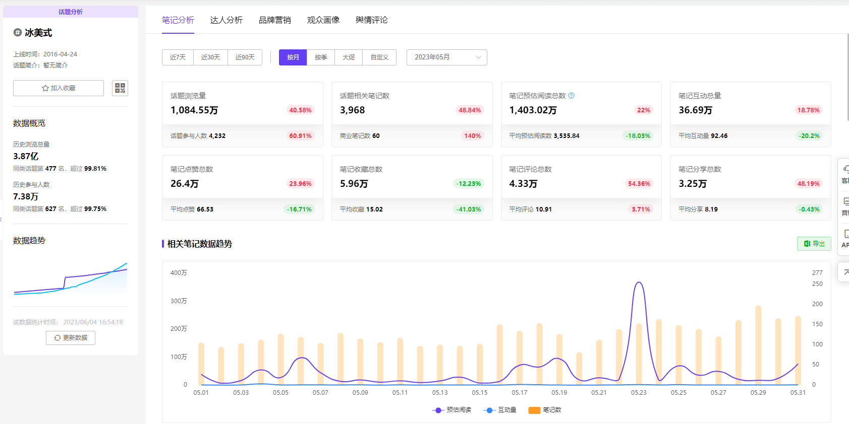 小红书数据分析：咖啡+生活方式，指引内容营销