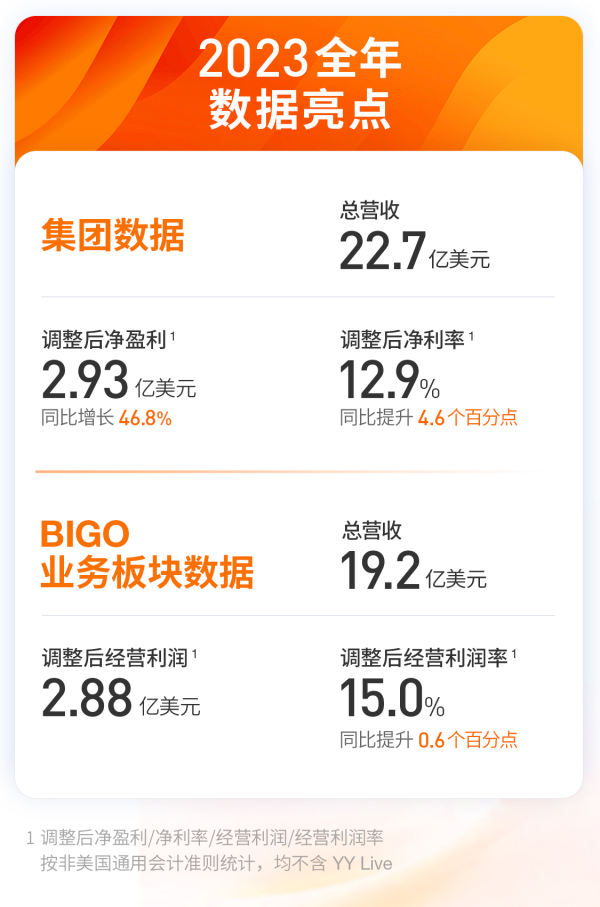 欢聚发布2023年Q4及全年财报: 集团连续三年实现盈利 全球用户回归增长 - 