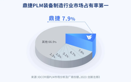 IDC报告：本土PLM市场稳步上升，鼎捷PLM荣获双项冠军！