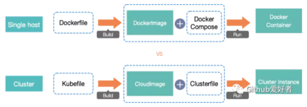 这款工具可以把Kubernetes集群打包成一个镜像