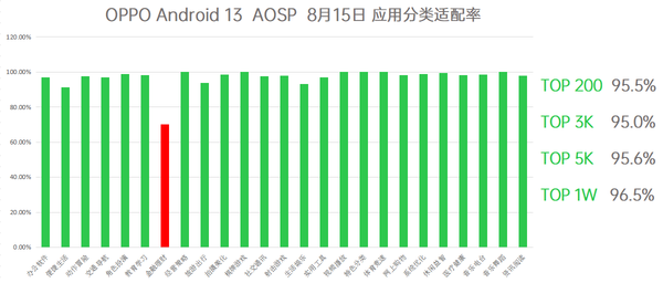 OPPO 全球首发 Android 13 正式版，适配率超 96% - 