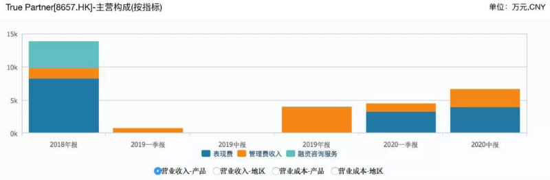 TRUE PARTNER迎来戴维斯双击，资产规模&amp;业绩双增长