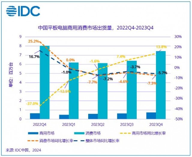 IDC：2023年Q4中国平板电脑出货量华为超Apple排名第一