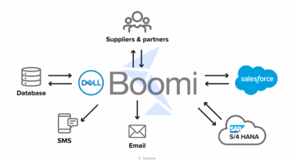 消息称戴尔考虑出售云计算业务Boomi