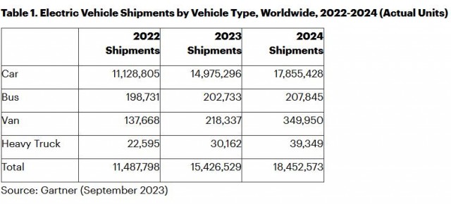 Gartner：2023年全球电动汽车出货量预计接近1500万辆