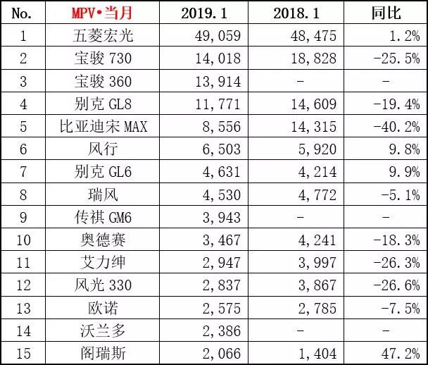 乘联会：2019年1月乘用车零售销量排名快报