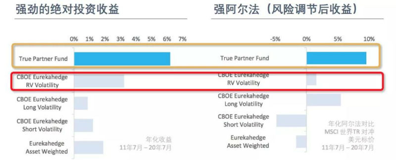 TRUE PARTNER迎来戴维斯双击，资产规模&amp;业绩双增长