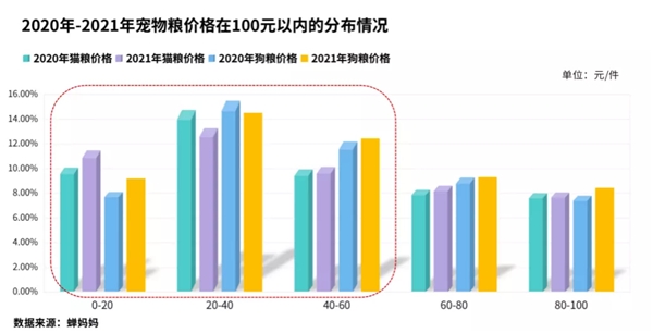 蝉妈妈解析抖音电商宠物粮热卖：百元内商品占比超五成