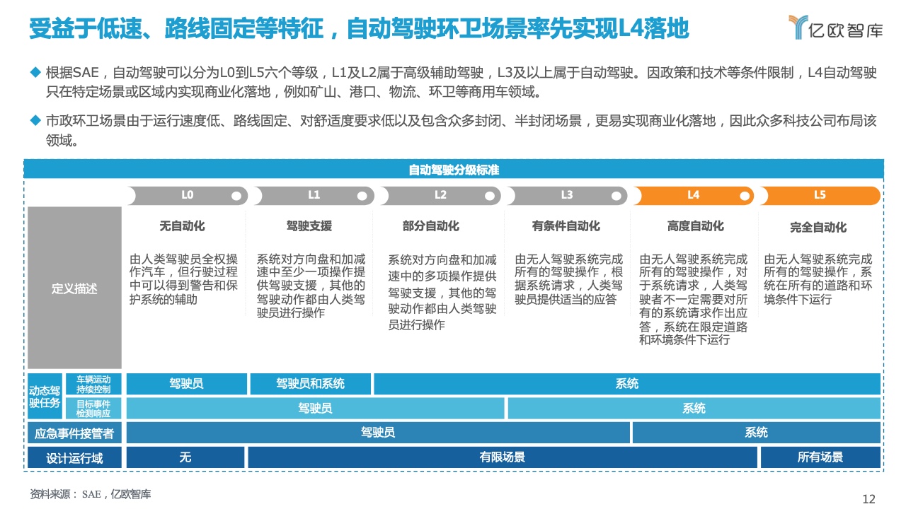 亿欧智库：2021自动驾驶环卫场景商业化应用研究报告（附下载）