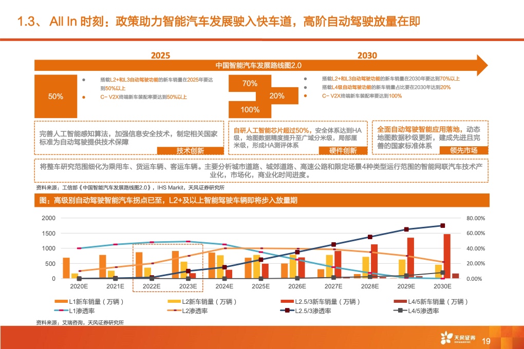 2021年全球智能驾驶产业链巡：从马力到算力，All In智能化时刻来临