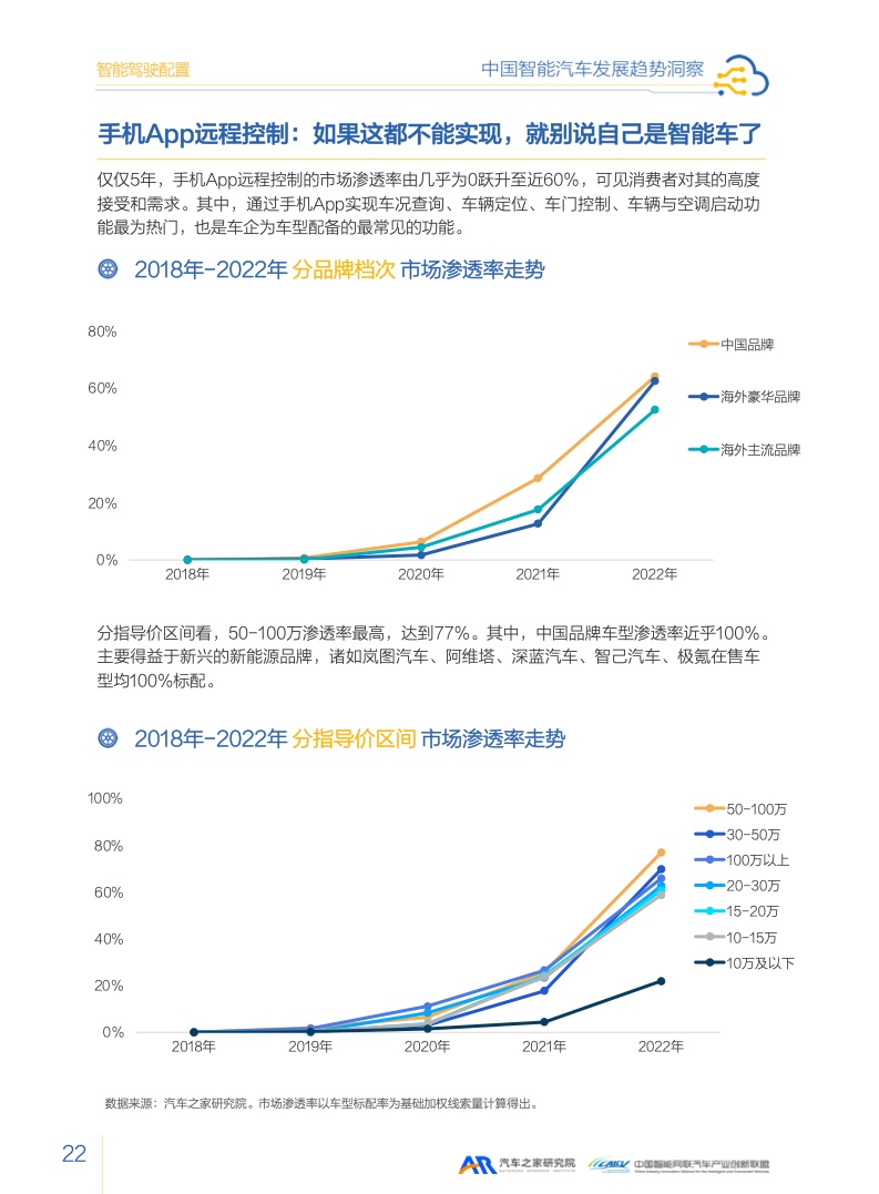 汽车之家：2023智能汽车发展趋势洞察报告（附下载）