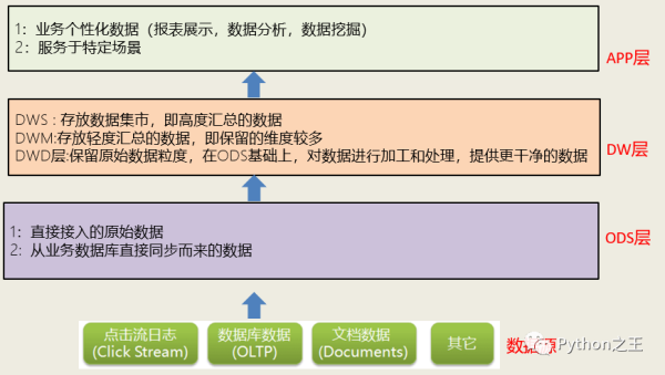 数据仓库和Hive环境搭建