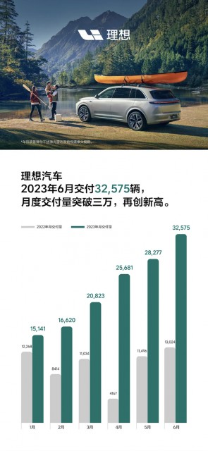 理想汽车2023年6月交付32,575辆 首次破三万