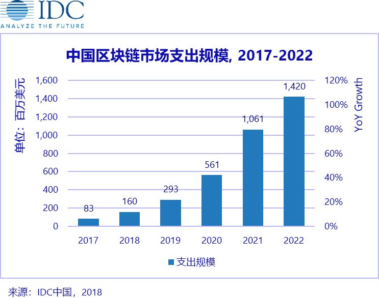 IDC：预计2018年中国区块链市场支出规模达1. 6亿美元