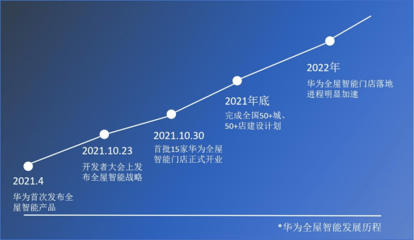 智能家居落地开赛：华为加速、海尔冲刺、小米追赶