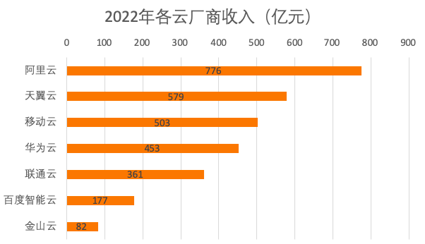 2022年阿里云、华为云、天翼云等各云厂商收入