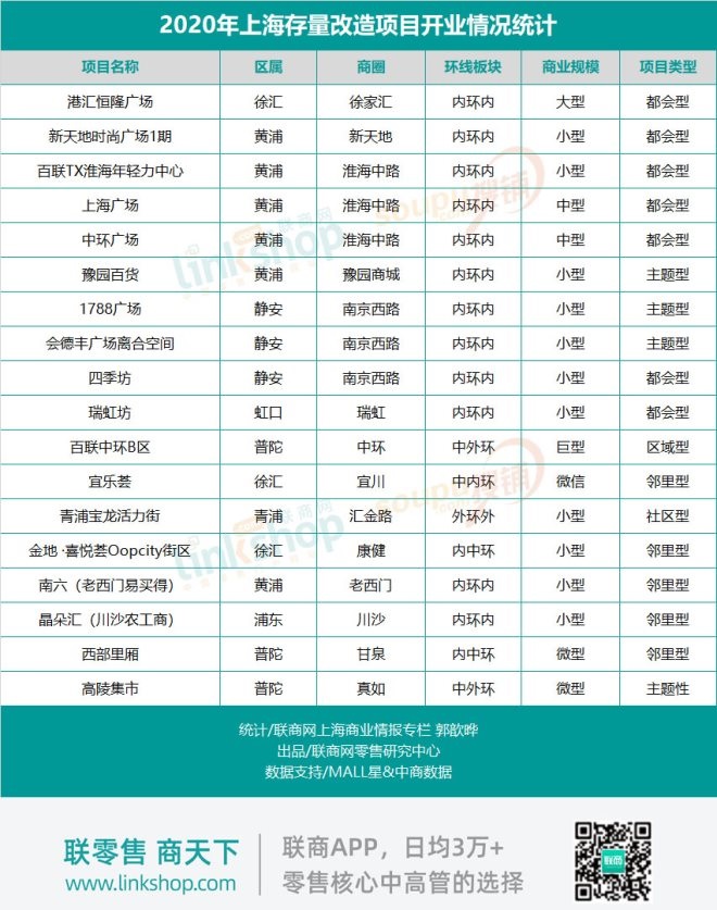 从2020/2021年项目数据，看上海新购物中心的9大趋势