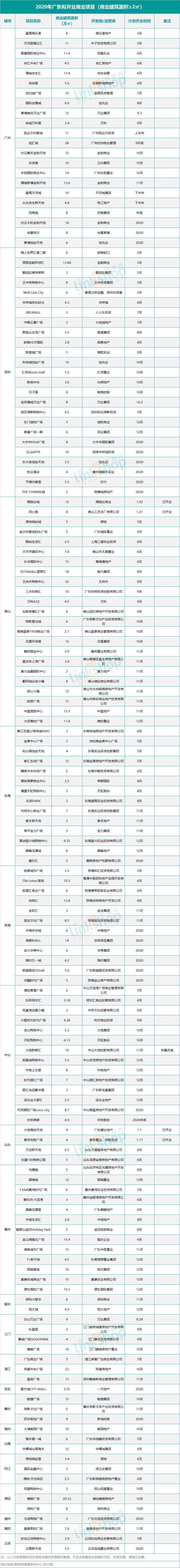 广东2020拟开153个商业项目 本土房企不甘示弱