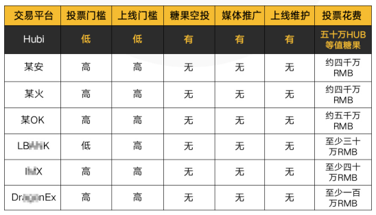 Hubi投票上币“门槛更低、花费更少、服务更全”火热开启