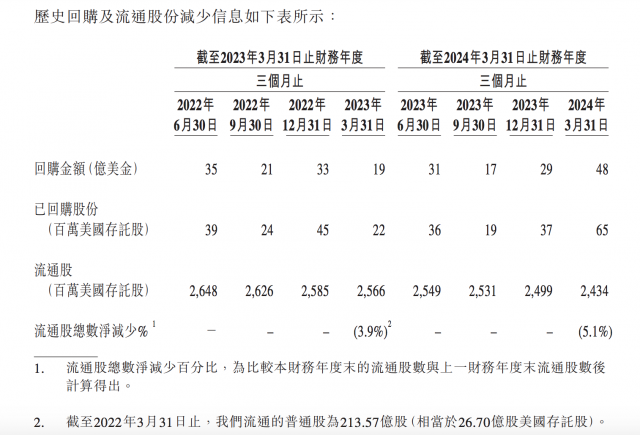 阿里：第一季度以48亿美元回购了5.24亿股普通股