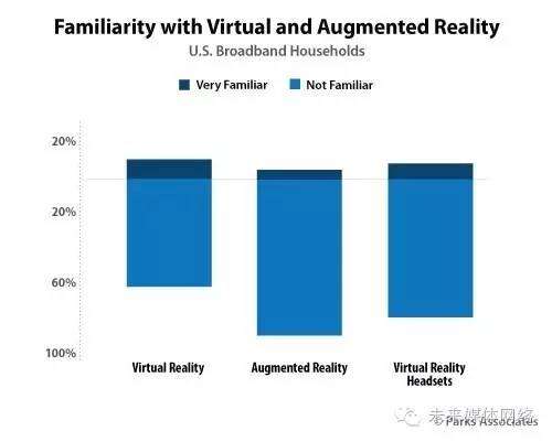 ParksAssociates：研究显示消费者对VR技术的认知度较低