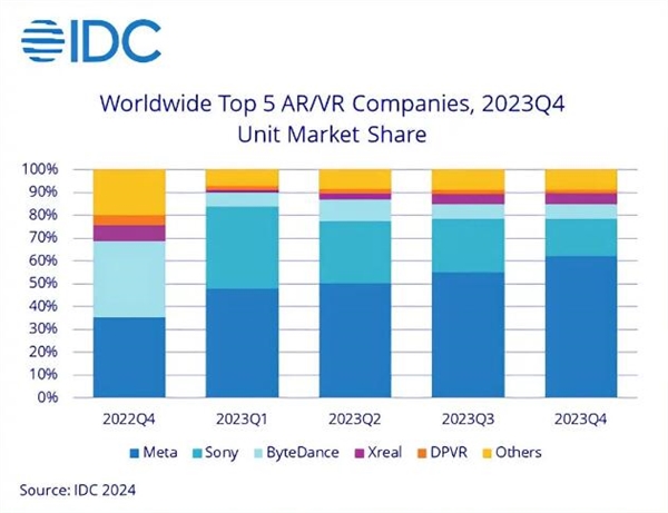 IDC：2023年AR/VR头显出货量同比往年下降了23.5%