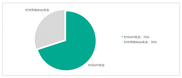 瑞数信息正式发布《2023 Bots自动化威胁报告》 - 