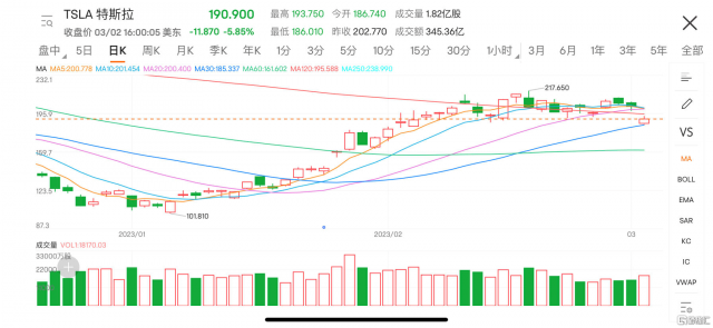 特斯拉掉头向下，马斯克再度憾失世界首富宝座