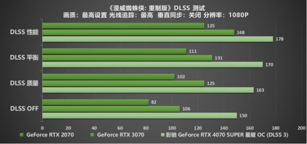 速闯AI新领域，影驰 GeForce RTX 4070 SUPER 星曜 OC 评测 - 