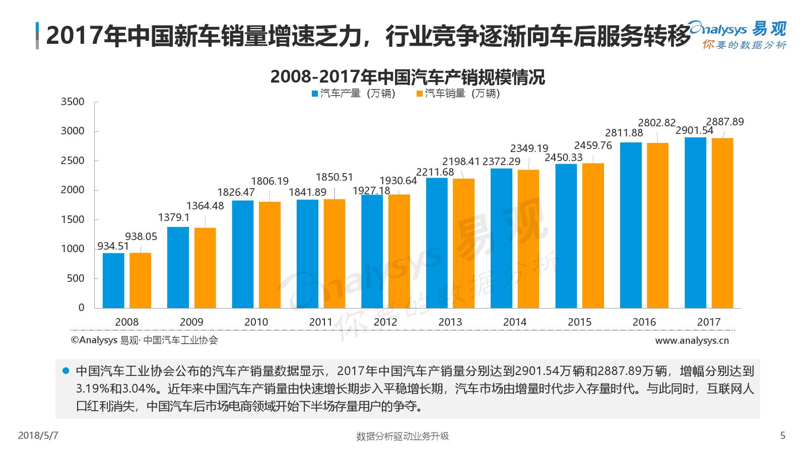 易观：2018中国汽车后市场电商年度综合分析（附下载）