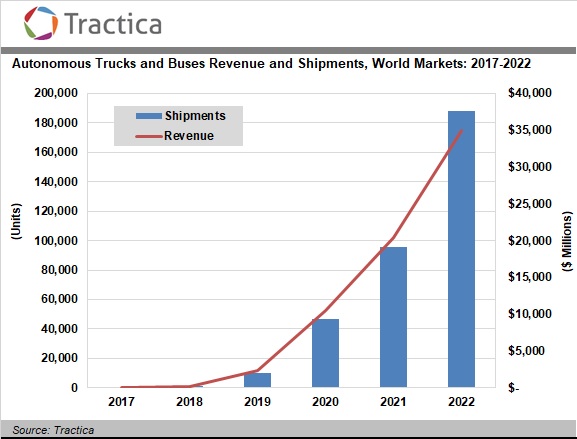 Tractica：2022年自动驾驶行业收入将达到350亿美元