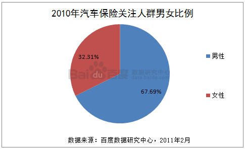 百度数据研究： 2010年中国金融行业个人保险数据用户搜索分析