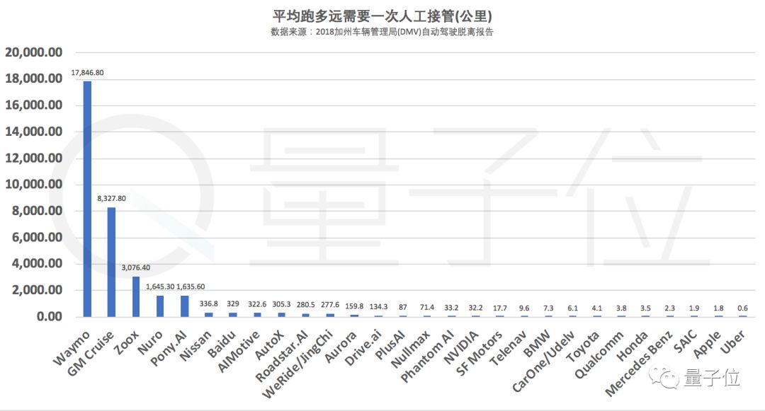 全球自动驾驶实力排名公布：谷歌第一，百度第七，苹果惨不忍睹