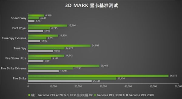 性能真的“太SUPER”！耕升 GeForce RTX 4070 Ti SUPER 星极幻姬 OC评测！ - 