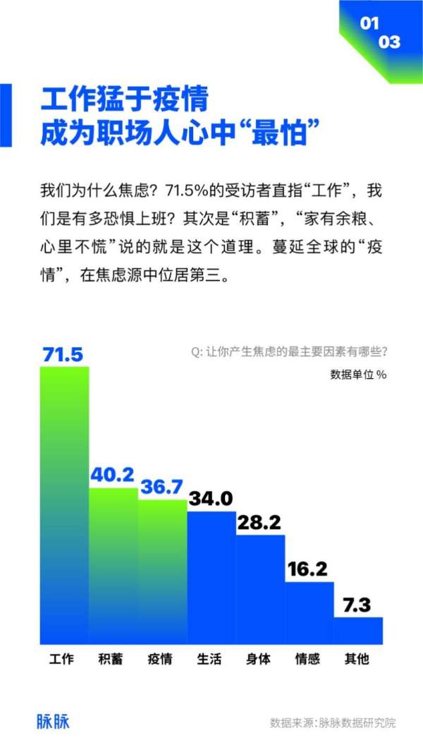 脉脉：择业看重因素中，薪资排第一 - 