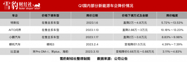 马斯克发起降价总攻：特斯拉受伤，让对手流血