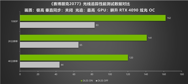 耕升RTX 4090炫光OC 4K光追画面惊艳 DLSS 2 性能依然优秀 - 